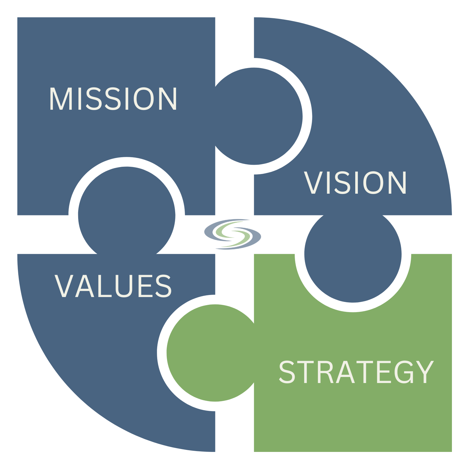SCS Strategic Planning Puzzle
